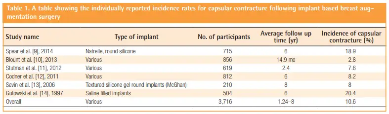 Capsular contracture: when does it occur, and what are the symptoms? Insights from an analysis of 82 papers. — article image 6